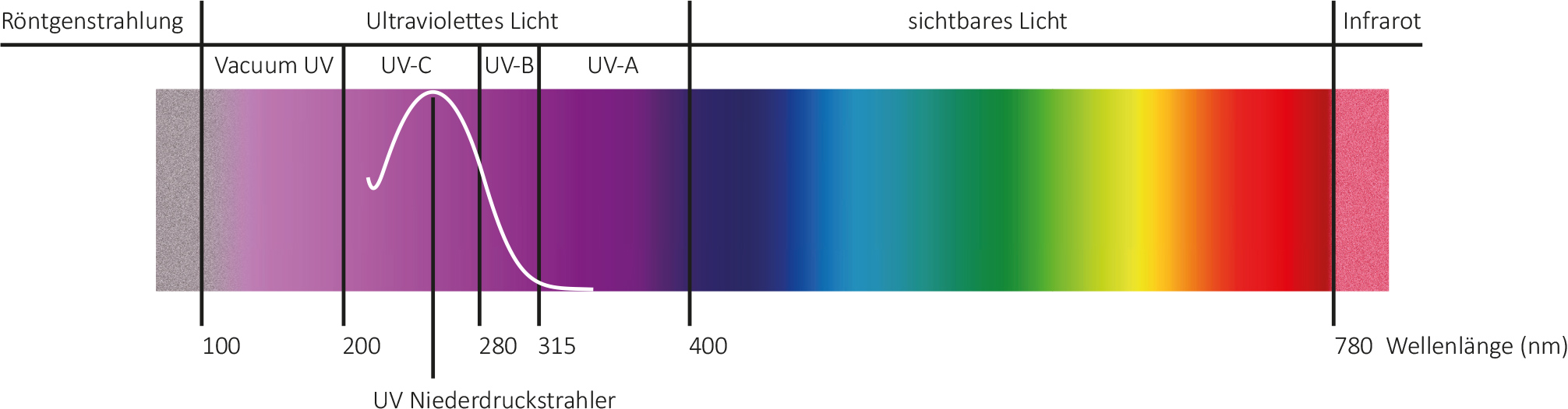 led uv-c ultraviolette strahlung